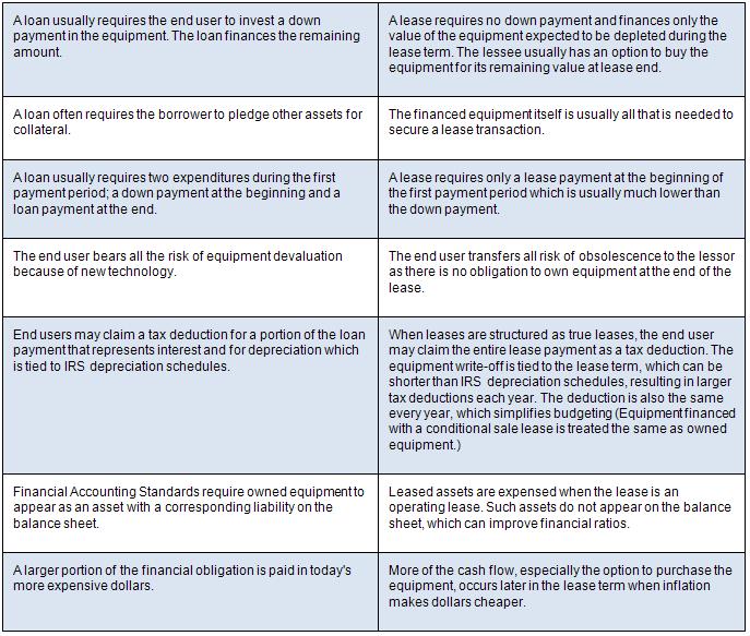 NEC LOAN VS LEASE, WHICH IS BEST?